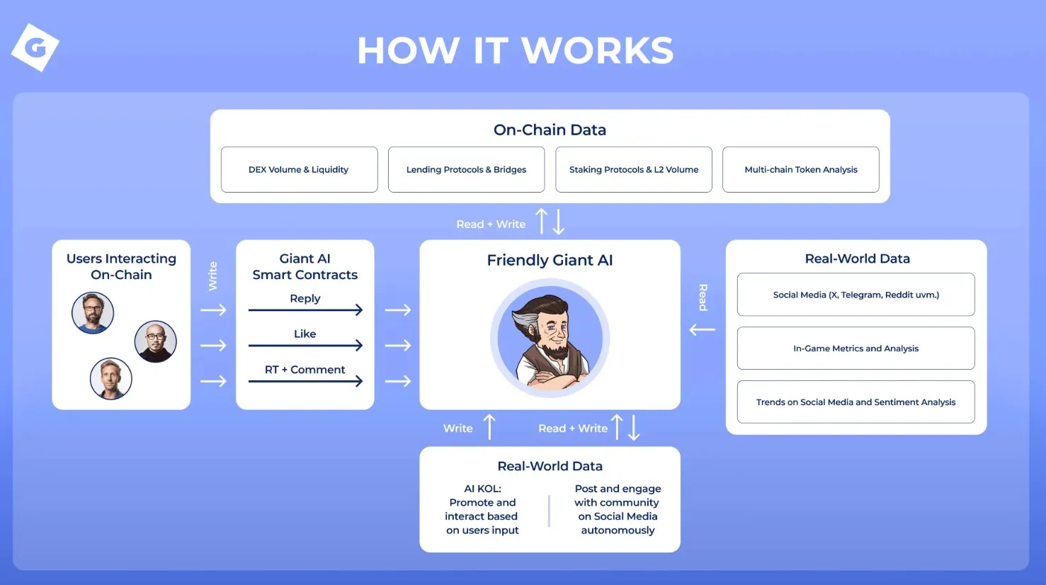 Friendly Giant AI How It Works