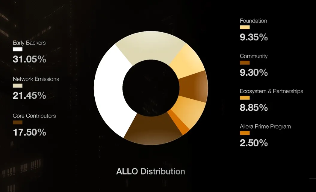 Allora Tokenomics