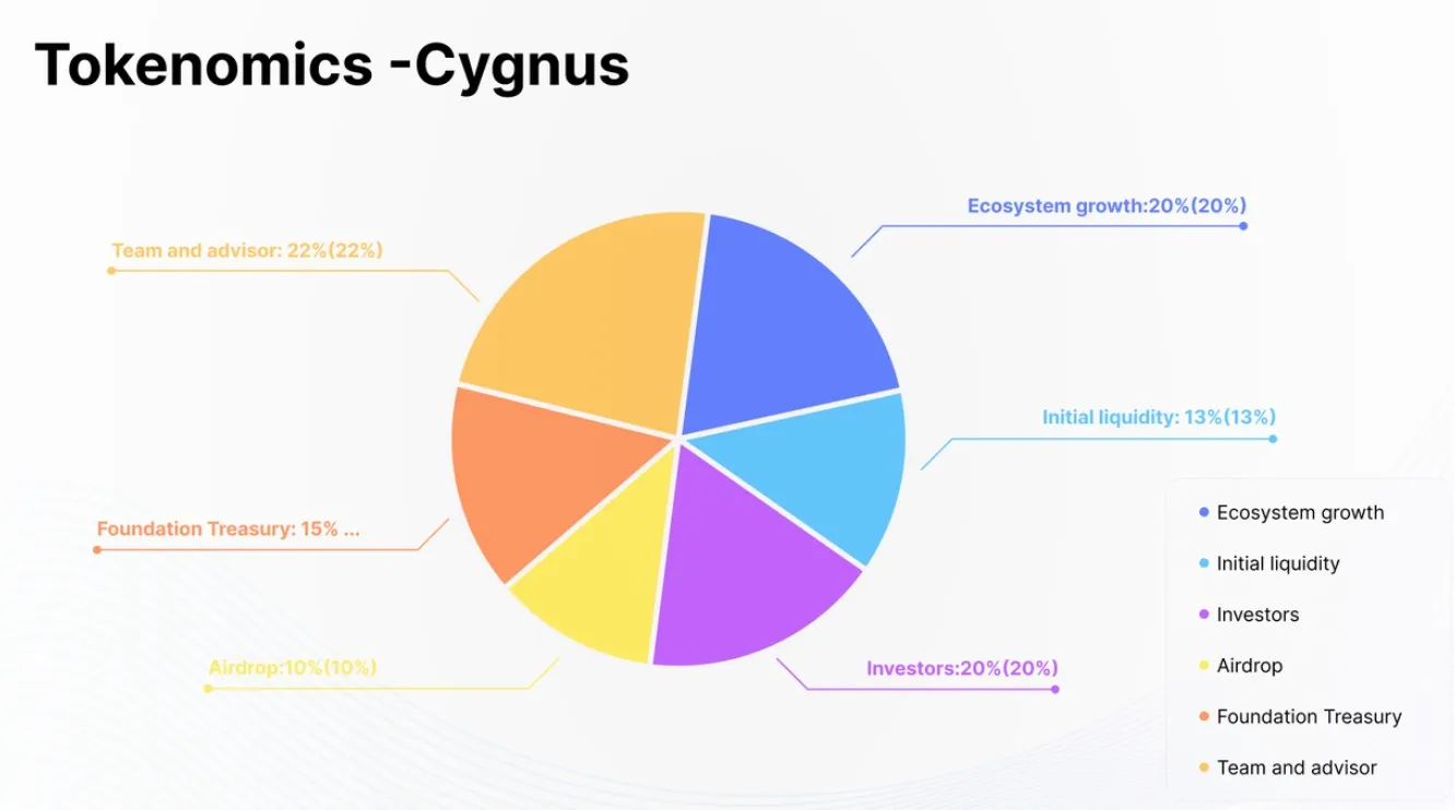 Cygnus Finance Tokenomics