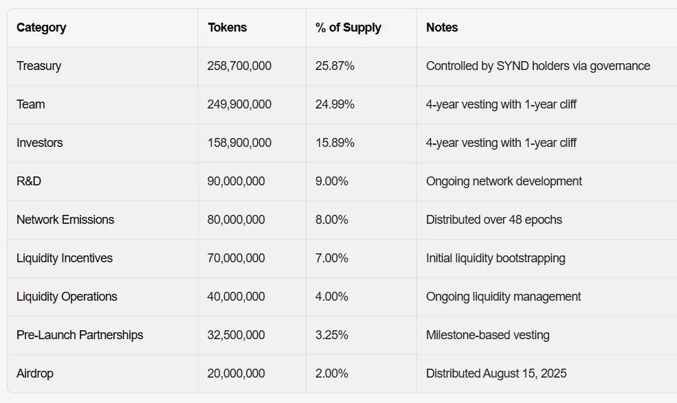 Syndicate Tokenomics 2