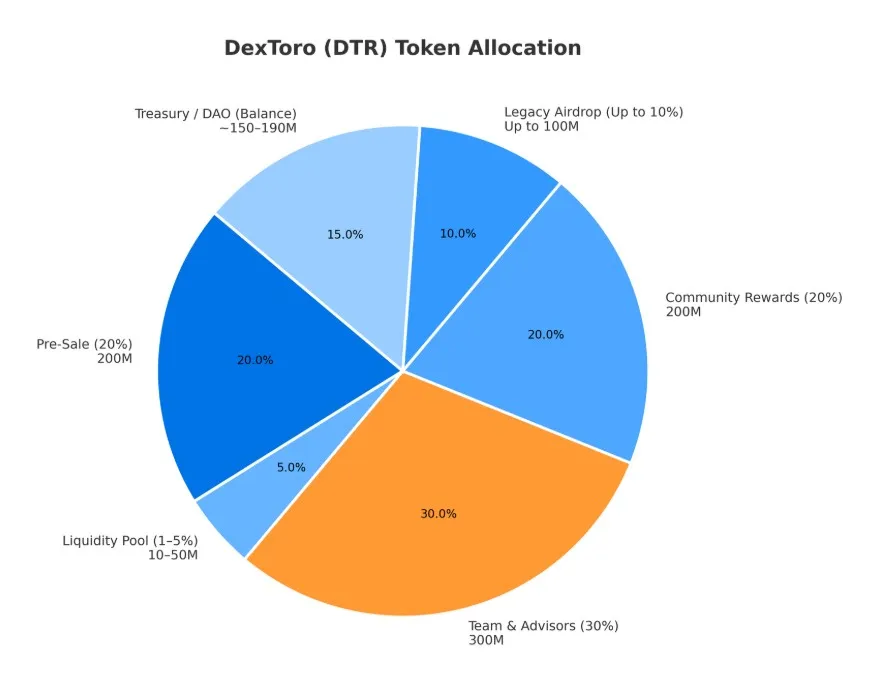 DеxToro Tokenomics