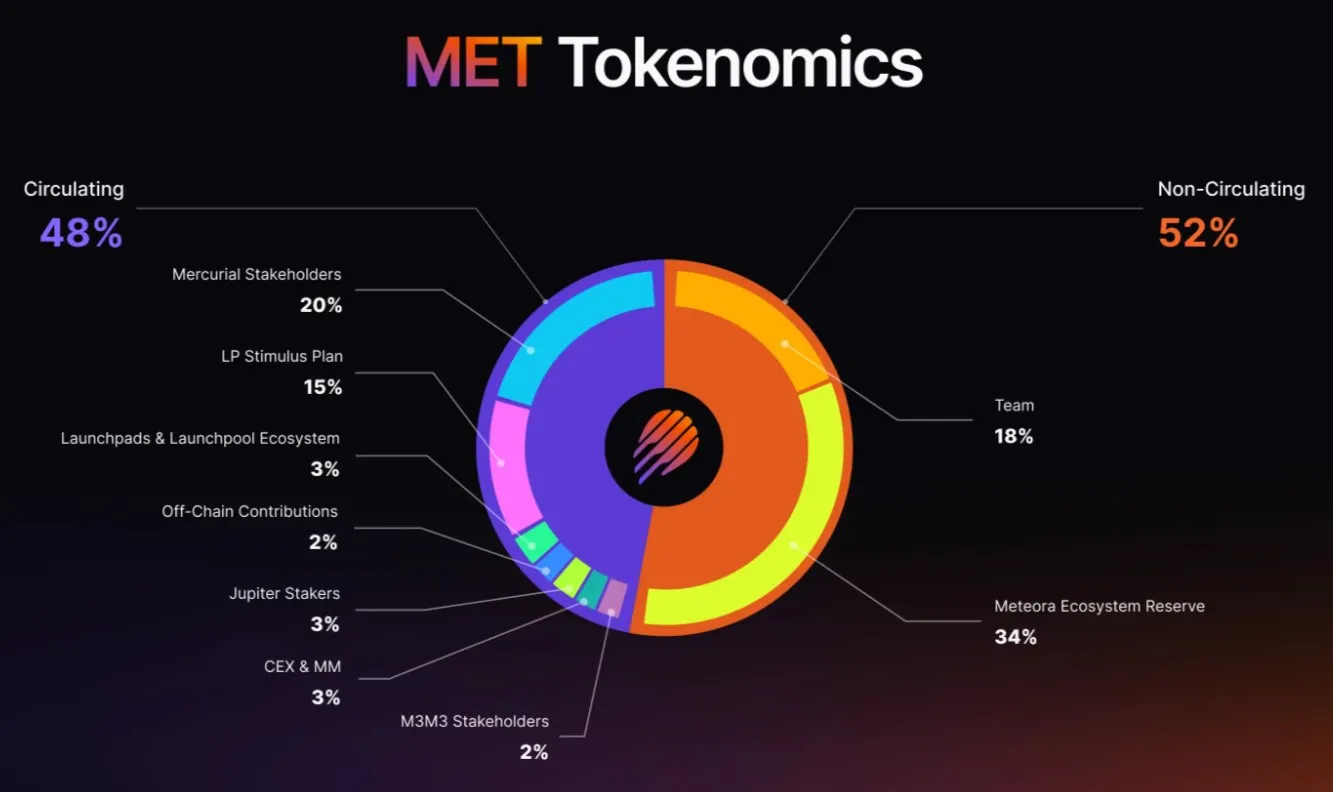 Meteora Tokenomics