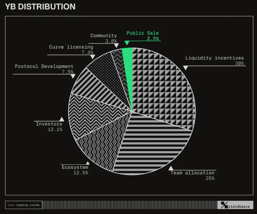 Yield Basis Tokenomics