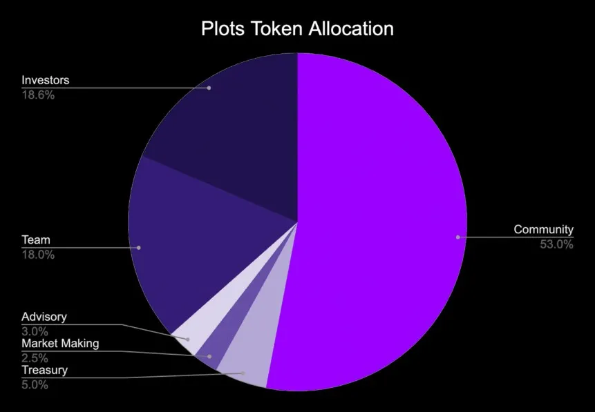Plots Finance Tokenomics