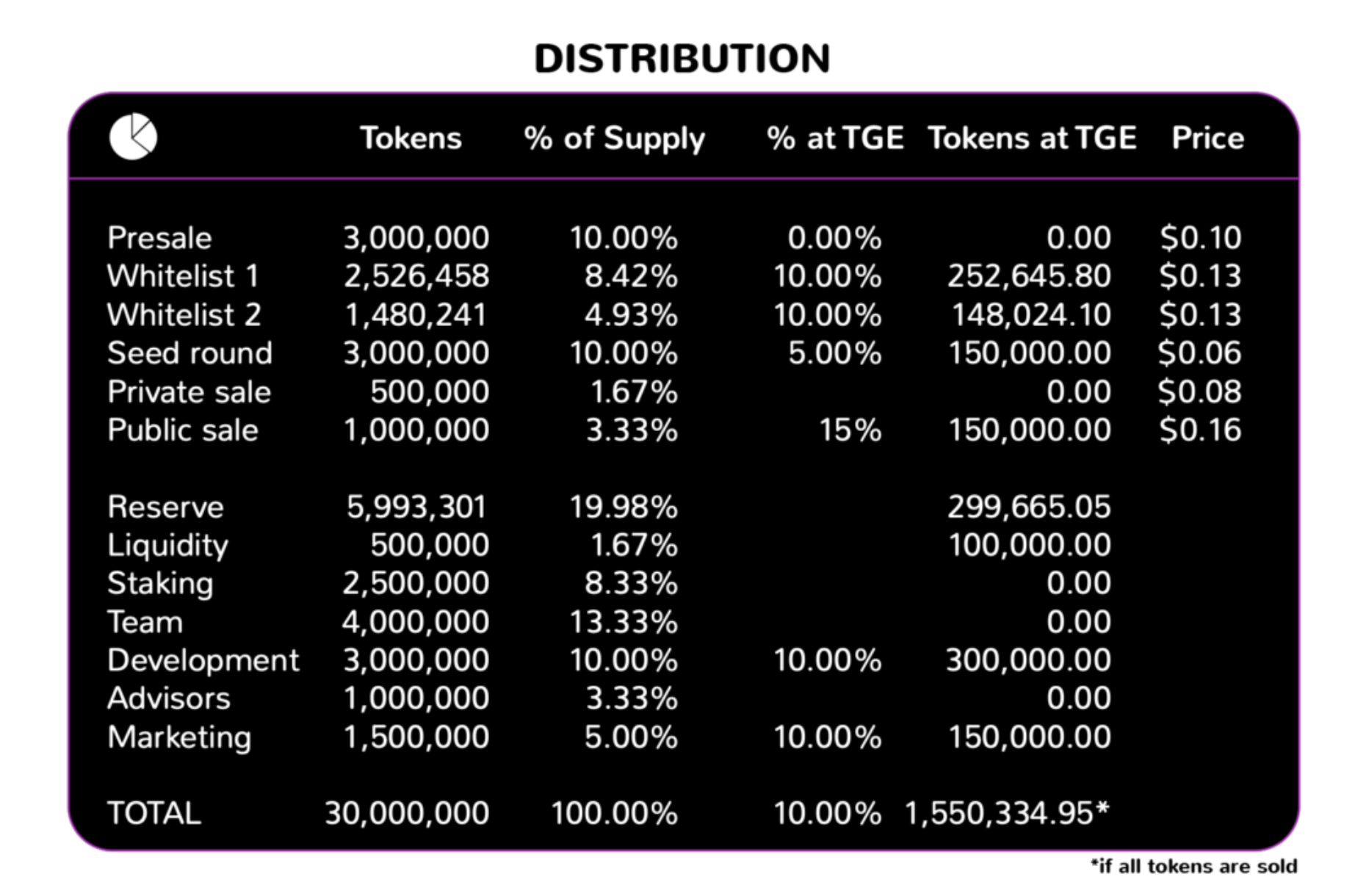 Diabolo Token Distribution